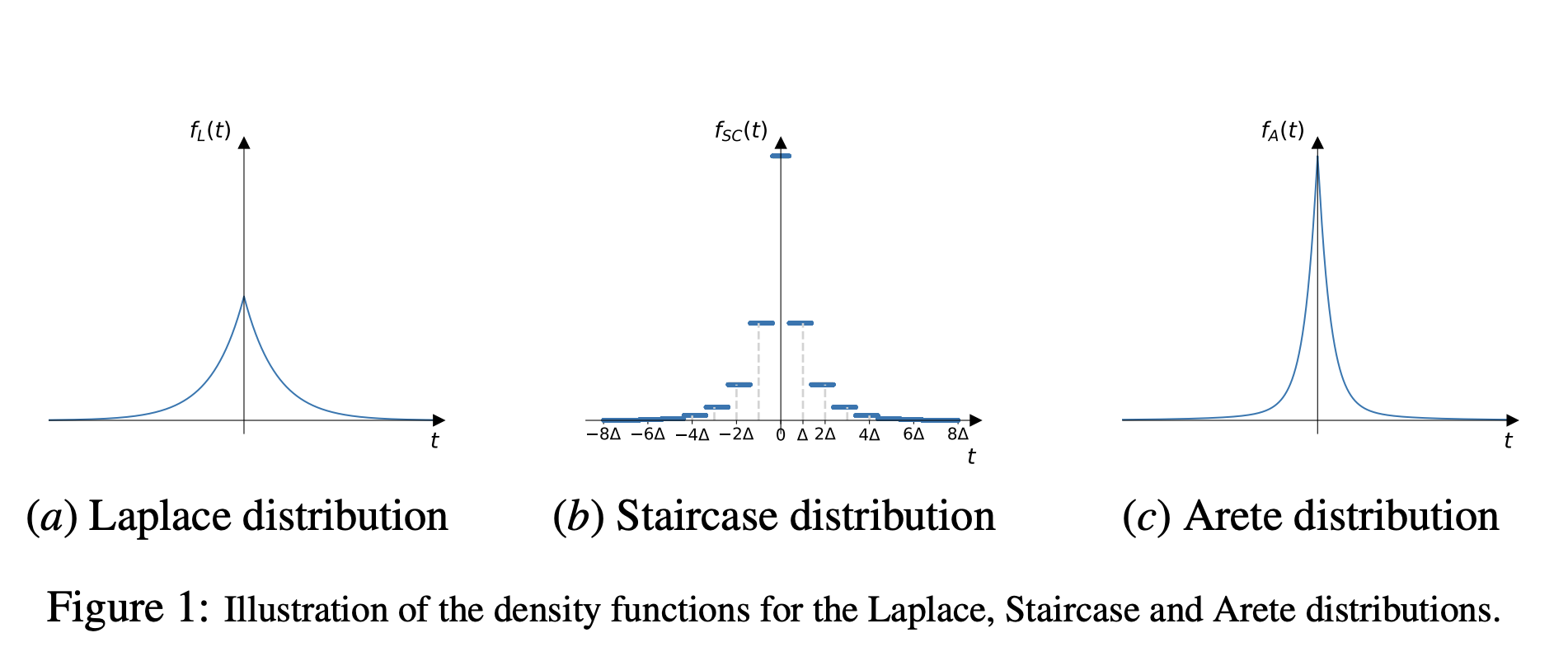 The Arete Distribution