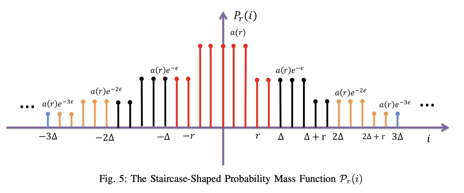 Discrete Staircase